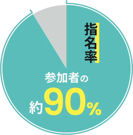 指名率 参加者の90%