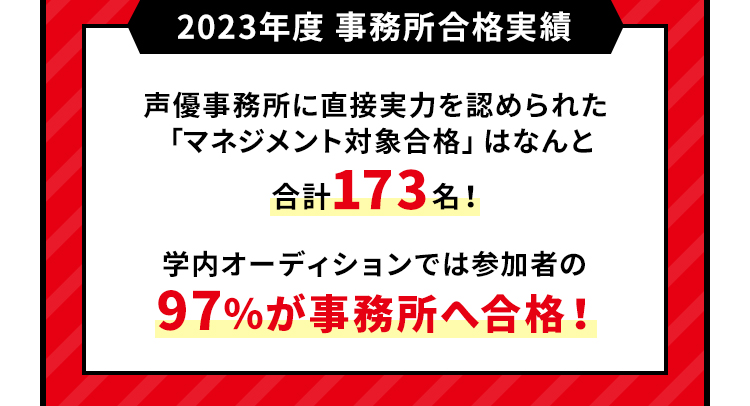 2023年度 事務所合格実績 声優事務所に直接実力を認められた「マネジメント対象合格」はなんと合計173名！学内オーディションでは参加者の97％が事務所へ合格！