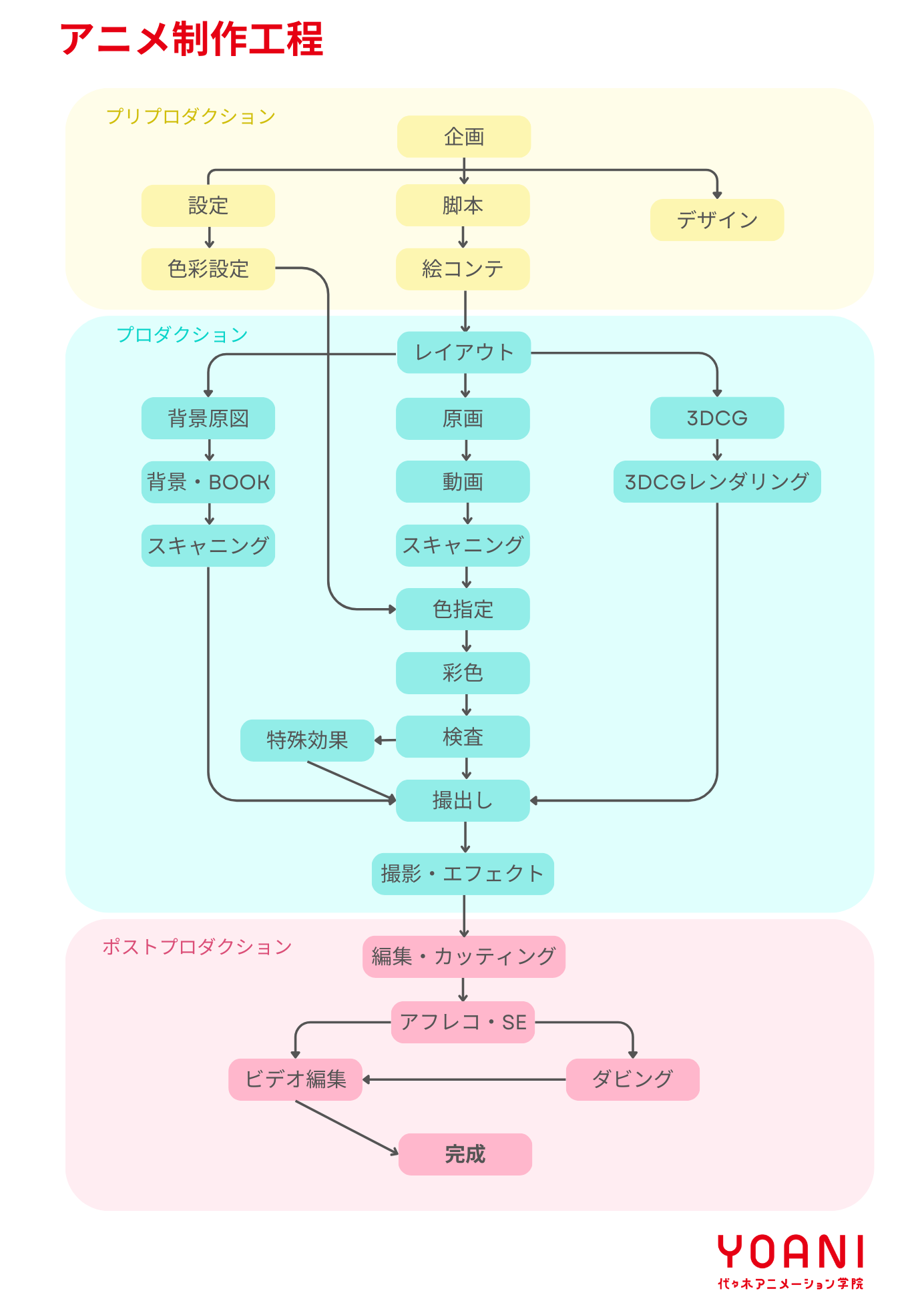 アニメ制作工程